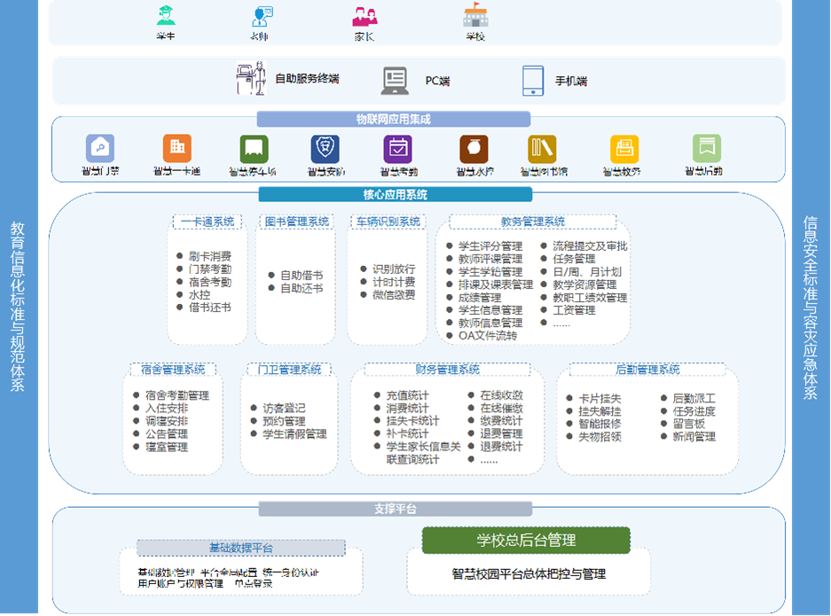 聪明校园办理体系